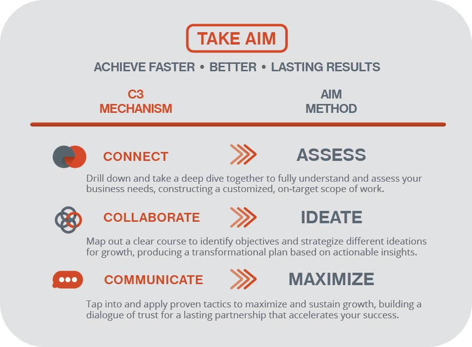 AIM-Chart Take Aim Chart
