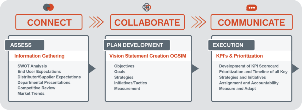 CCC Access, Plan Development, Execution