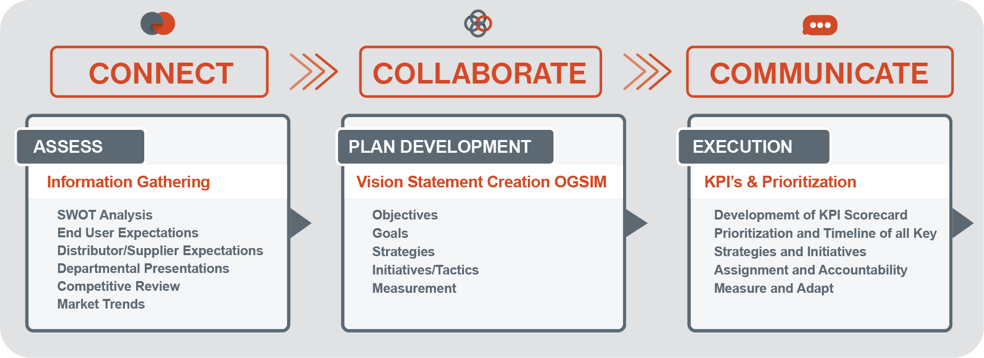CCC Access, Plan Development, Execution